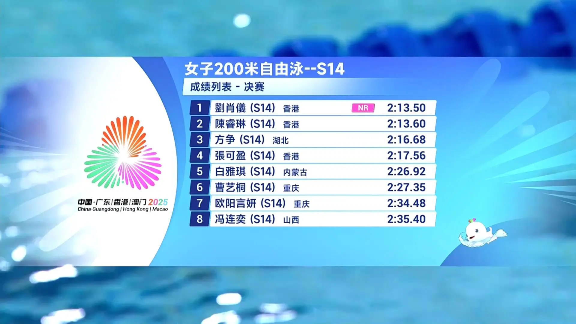 女子200米自由泳S14級港隊包攬金銀重溫