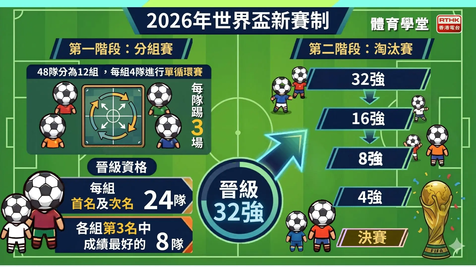參賽隊伍由以往的32隊增至48隊。